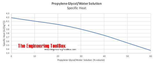 Propylene Glycol based HeatTransfer Fluids